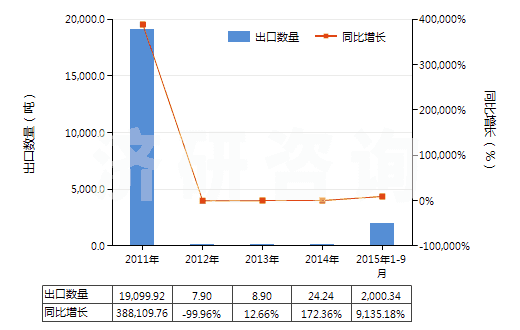 2011-2015年9月中國(guó)鄰二甲苯(HS29024100)出口量及增速統(tǒng)計(jì)